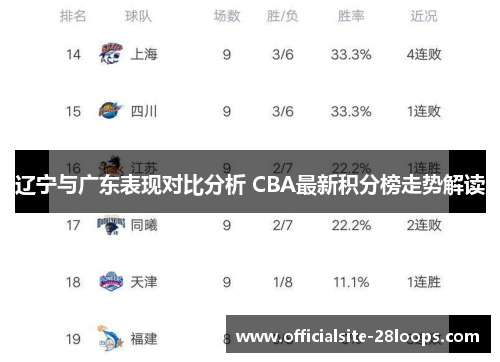 辽宁与广东表现对比分析 CBA最新积分榜走势解读 辽宁与广东表现对比分析 CBA最新积分榜走势解读